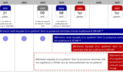 La réglementation et l&rsquo;intérêt des logiciels de suivi énergétique en France